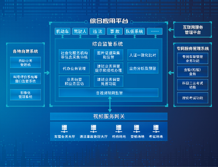 車(chē)駕管業(yè)務(wù)綜合監(jiān)管系統(tǒng)