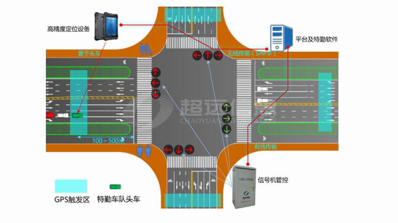 基于高精度定位自動(dòng)特勤系統(tǒng)