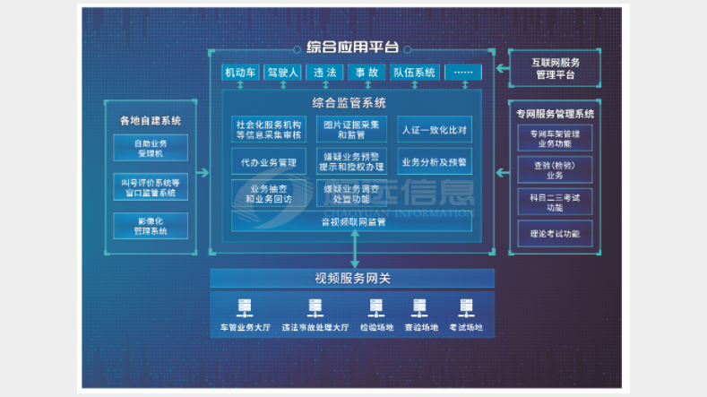 車(chē)駕管業(yè)務(wù)綜合監(jiān)管系統(tǒng)