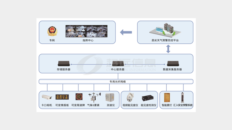 高速公路惡劣天氣預(yù)警防控平臺(tái)
